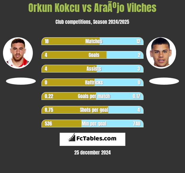 Orkun Kokcu vs AraÃºjo Vilches h2h player stats