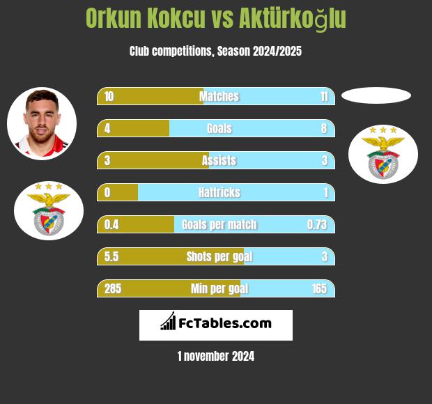 Orkun Kokcu vs Aktürkoğlu h2h player stats