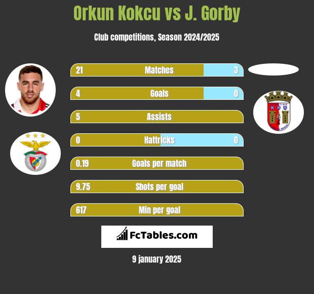 Orkun Kokcu vs J. Gorby h2h player stats