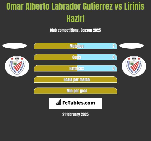 Omar Alberto Labrador Gutierrez vs Lirinis Haziri h2h player stats