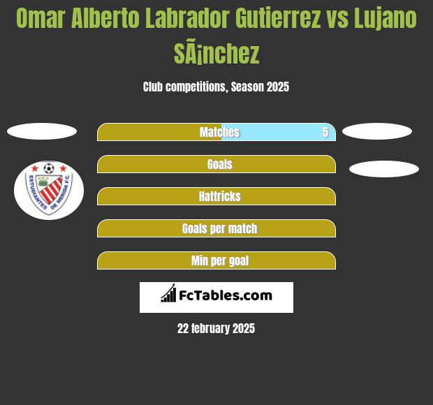 Omar Alberto Labrador Gutierrez vs Lujano SÃ¡nchez h2h player stats