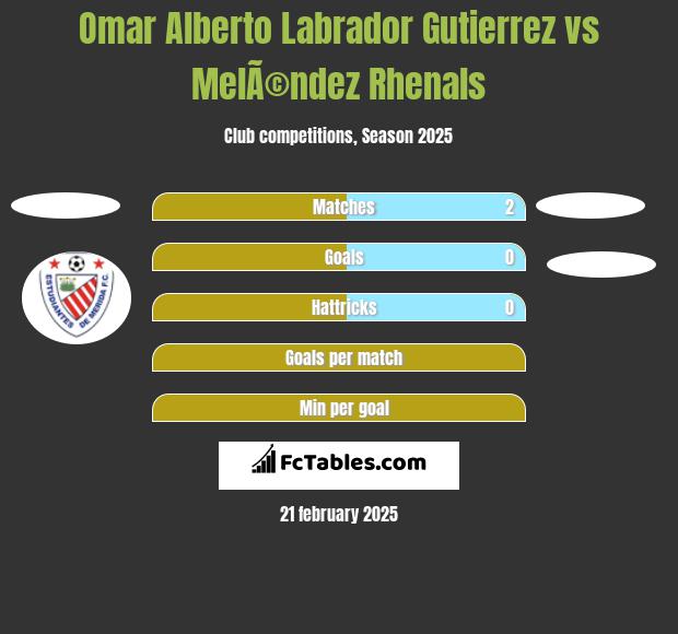 Omar Alberto Labrador Gutierrez vs MelÃ©ndez Rhenals h2h player stats