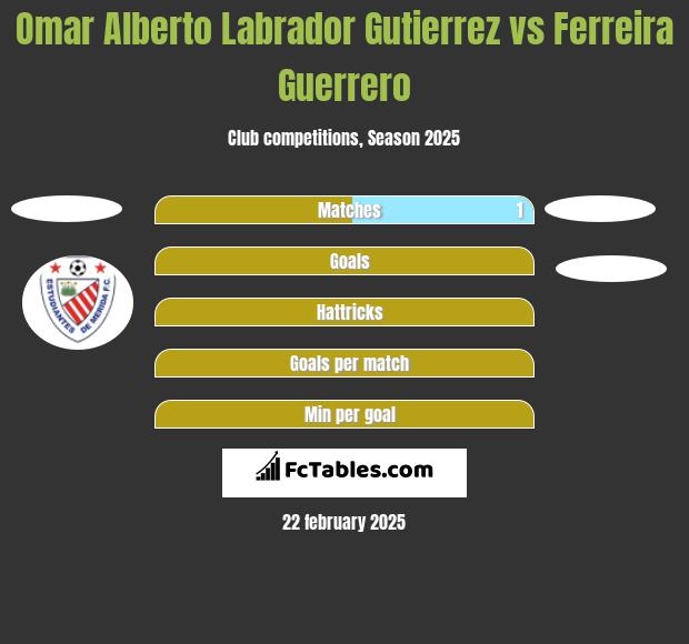 Omar Alberto Labrador Gutierrez vs Ferreira Guerrero h2h player stats