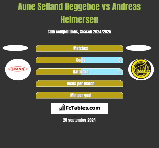 Aune Selland Heggeboe vs Andreas Helmersen h2h player stats