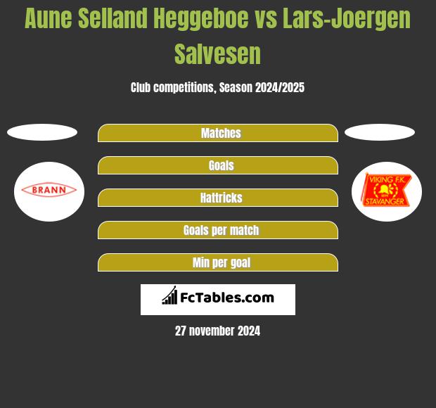 Aune Selland Heggeboe vs Lars-Joergen Salvesen h2h player stats