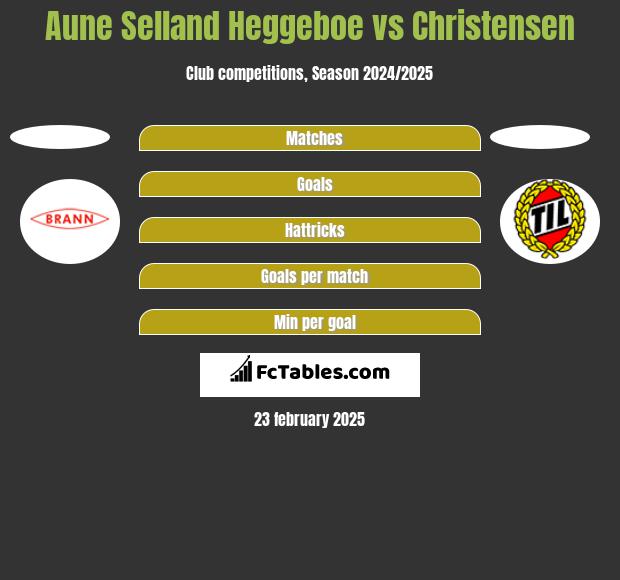 Aune Selland Heggeboe vs Christensen h2h player stats