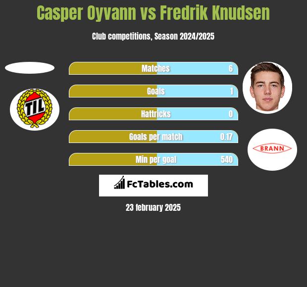 Casper Oyvann vs Fredrik Knudsen h2h player stats