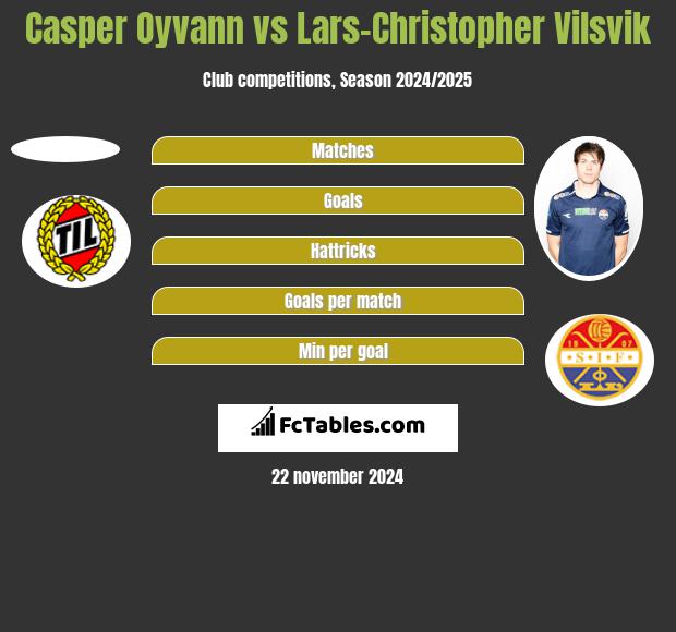 Casper Oyvann vs Lars-Christopher Vilsvik h2h player stats