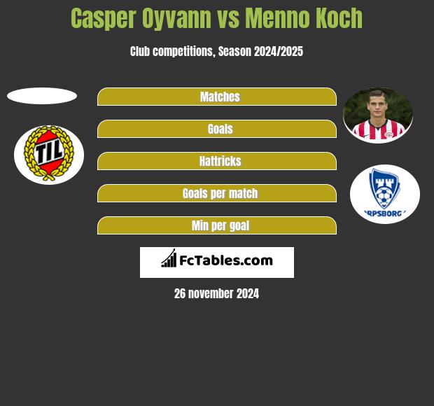 Casper Oyvann vs Menno Koch h2h player stats