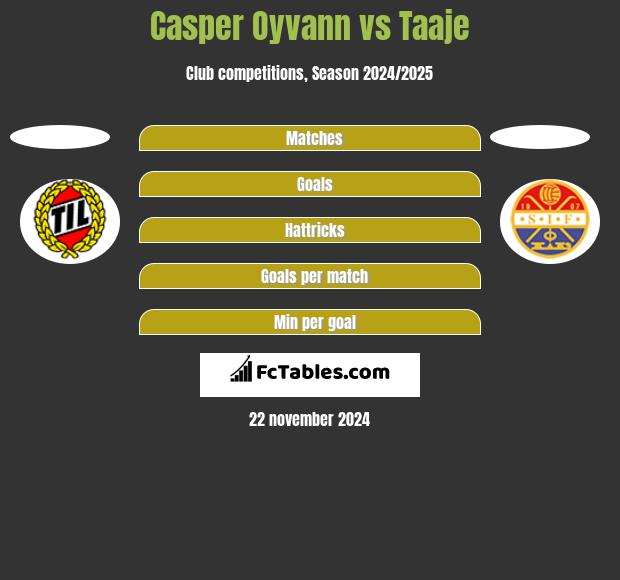 Casper Oyvann vs Taaje h2h player stats