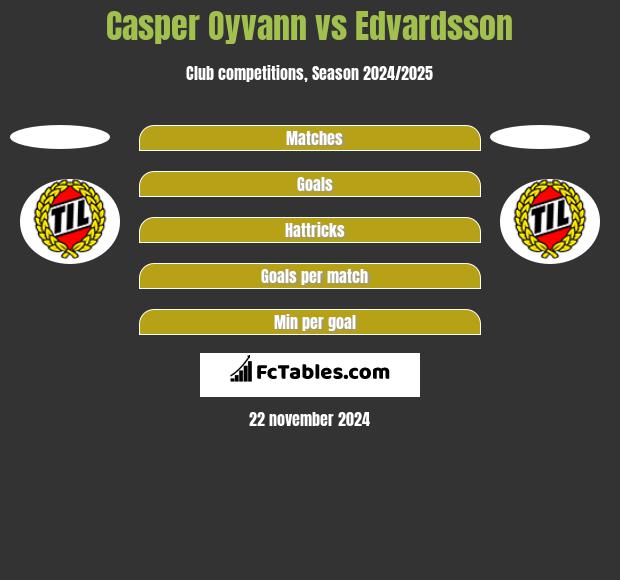 Casper Oyvann vs Edvardsson h2h player stats