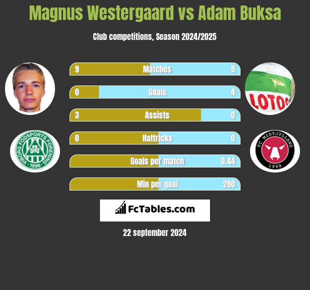 Magnus Westergaard vs Adam Buksa h2h player stats