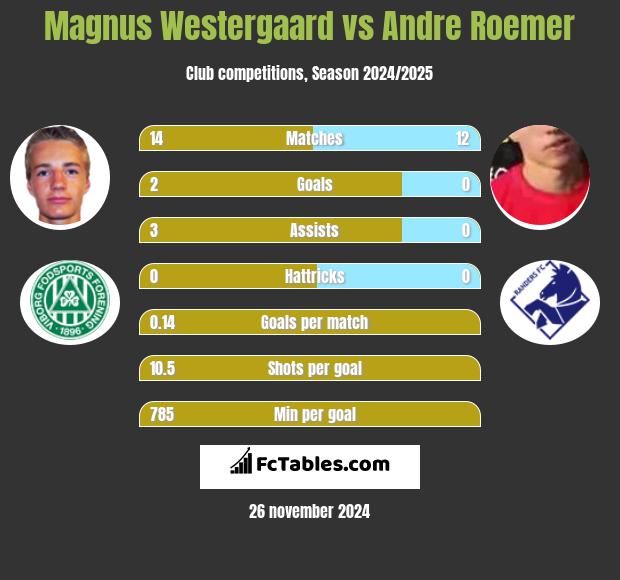 Magnus Westergaard vs Andre Roemer h2h player stats