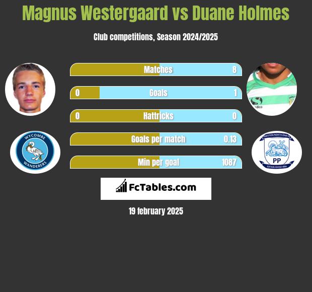 Magnus Westergaard vs Duane Holmes h2h player stats