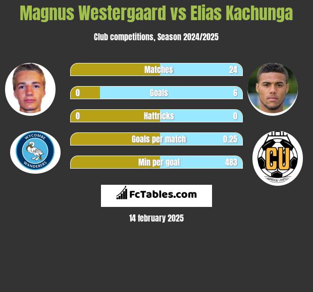 Magnus Westergaard vs Elias Kachunga h2h player stats