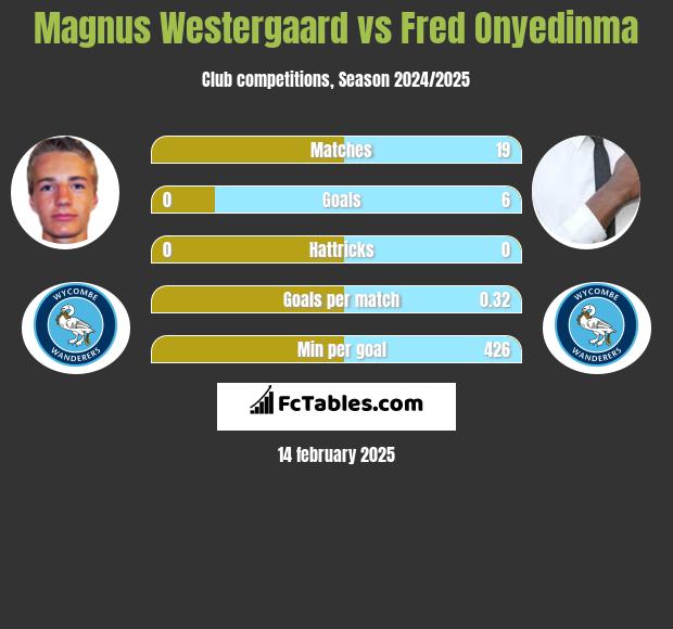 Magnus Westergaard vs Fred Onyedinma h2h player stats