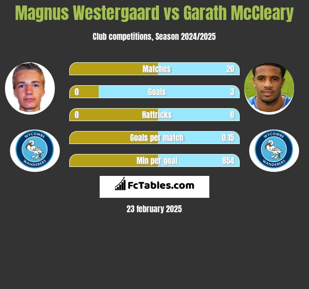 Magnus Westergaard vs Garath McCleary h2h player stats