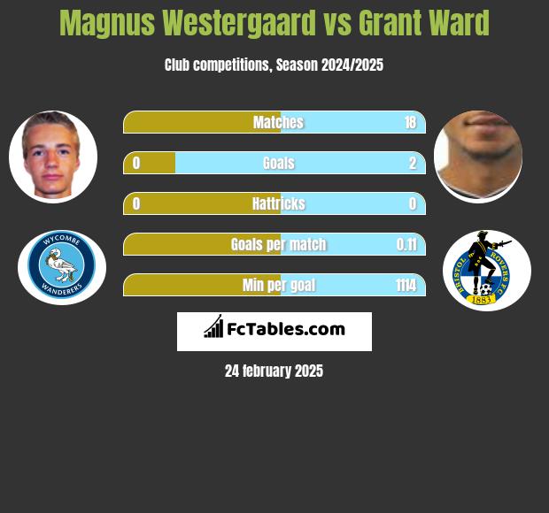 Magnus Westergaard vs Grant Ward h2h player stats