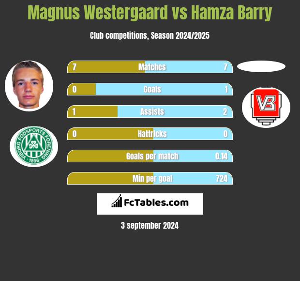 Magnus Westergaard vs Hamza Barry h2h player stats