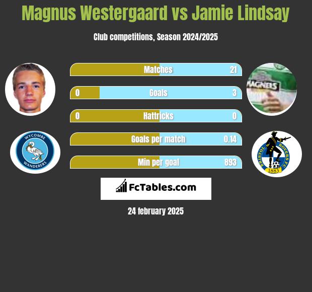 Magnus Westergaard vs Jamie Lindsay h2h player stats