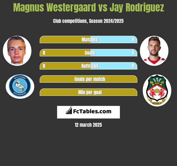 Magnus Westergaard vs Jay Rodriguez h2h player stats