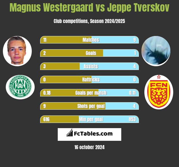 Magnus Westergaard vs Jeppe Tverskov h2h player stats