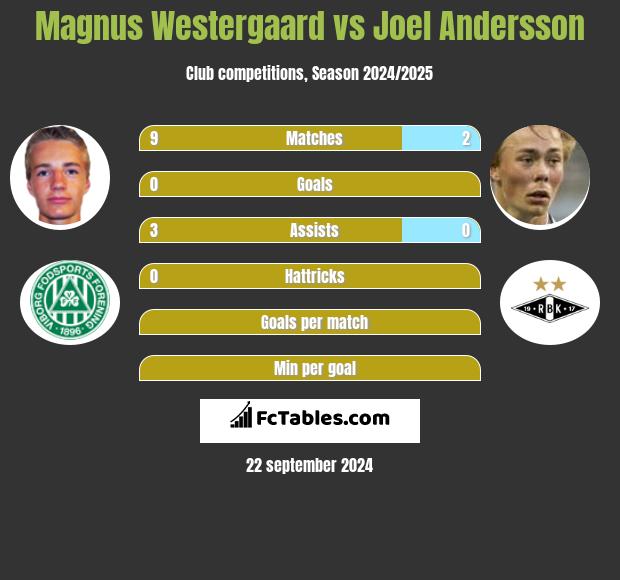 Magnus Westergaard vs Joel Andersson h2h player stats