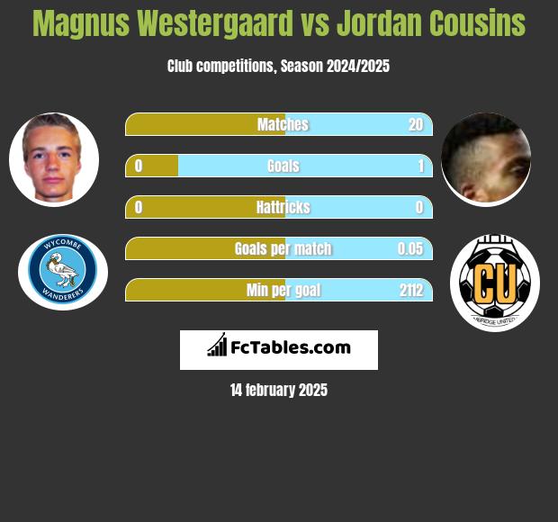 Magnus Westergaard vs Jordan Cousins h2h player stats