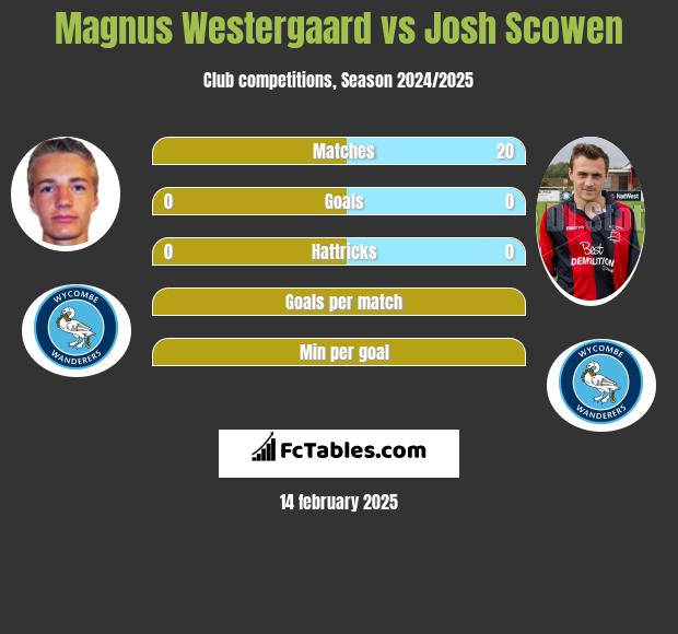 Magnus Westergaard vs Josh Scowen h2h player stats