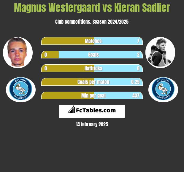 Magnus Westergaard vs Kieran Sadlier h2h player stats