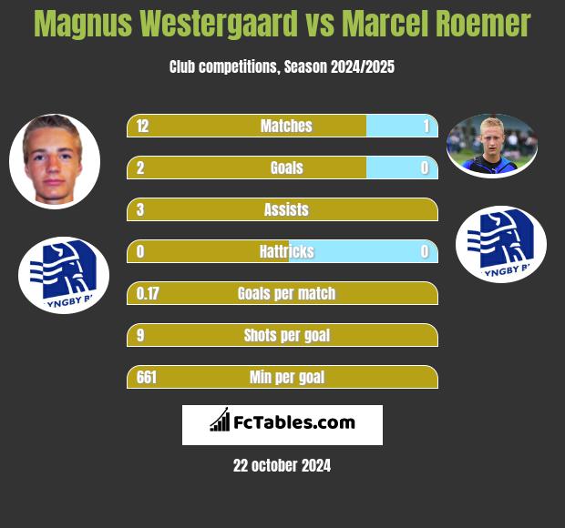 Magnus Westergaard vs Marcel Roemer h2h player stats