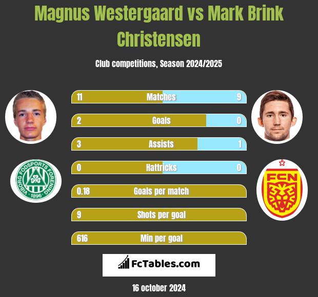 Magnus Westergaard vs Mark Brink Christensen h2h player stats