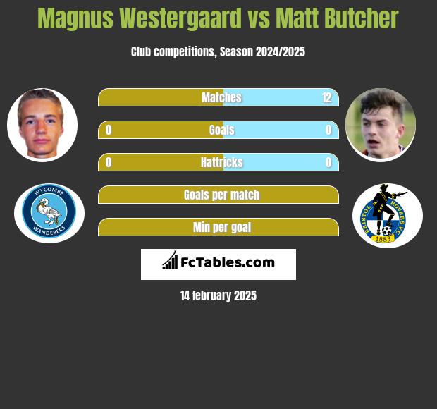 Magnus Westergaard vs Matt Butcher h2h player stats