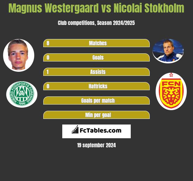 Magnus Westergaard vs Nicolai Stokholm h2h player stats