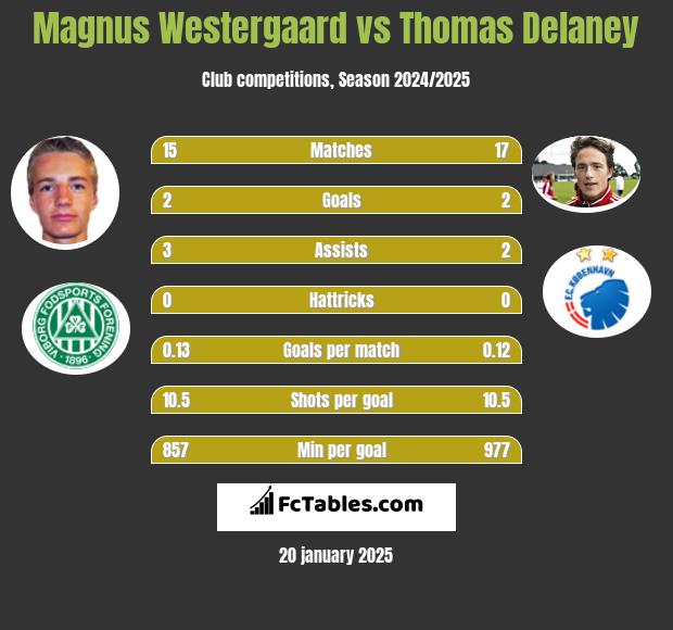 Magnus Westergaard vs Thomas Delaney h2h player stats