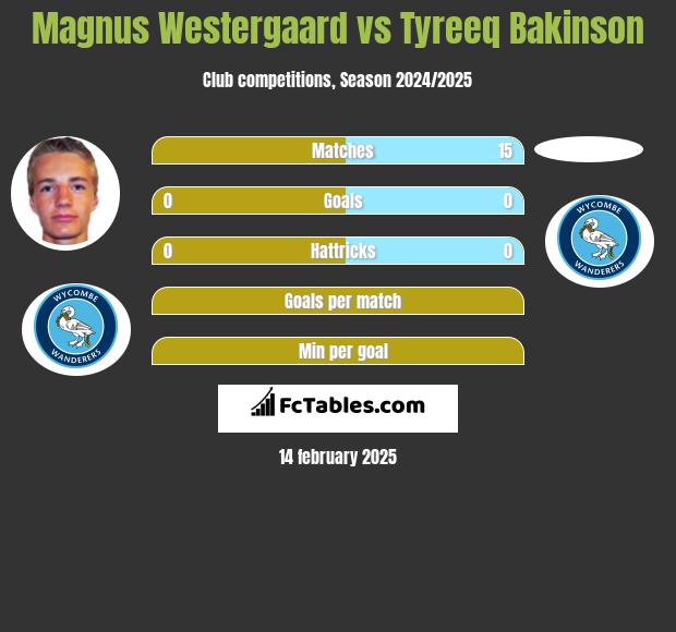 Magnus Westergaard vs Tyreeq Bakinson h2h player stats