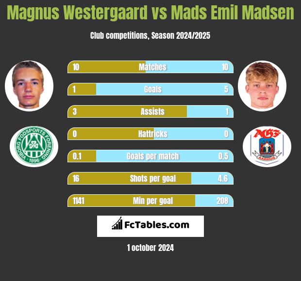 Magnus Westergaard vs Mads Emil Madsen h2h player stats