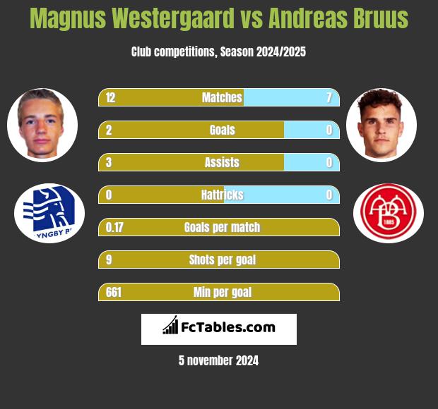 Magnus Westergaard vs Andreas Bruus h2h player stats