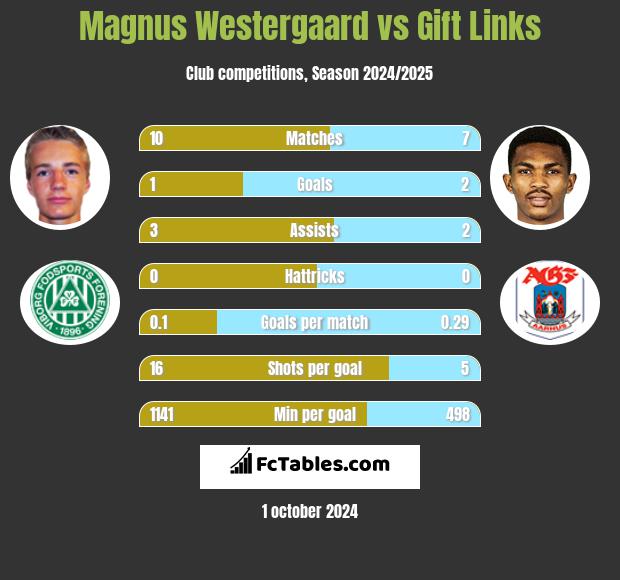 Magnus Westergaard vs Gift Links h2h player stats