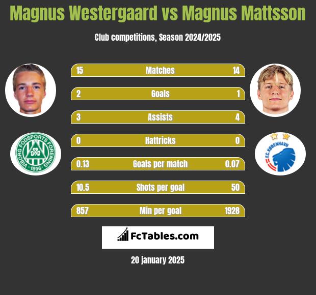 Magnus Westergaard vs Magnus Mattsson h2h player stats