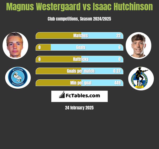 Magnus Westergaard vs Isaac Hutchinson h2h player stats