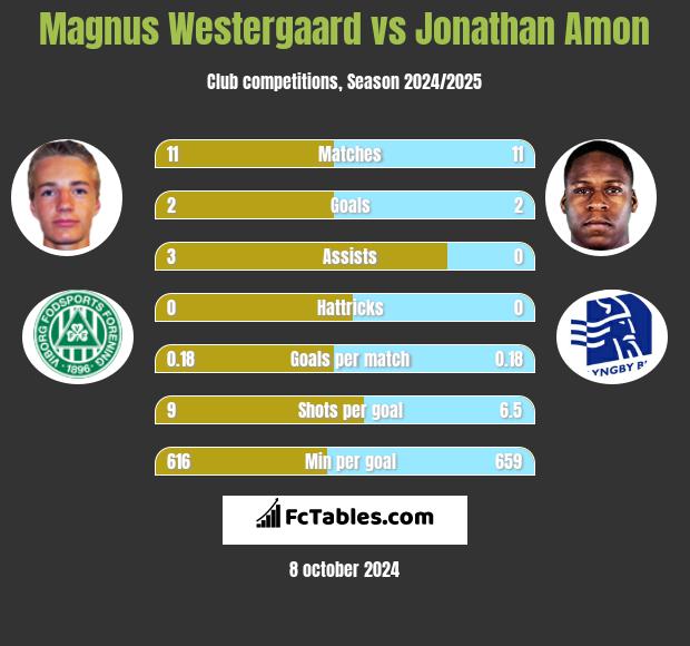 Magnus Westergaard vs Jonathan Amon h2h player stats