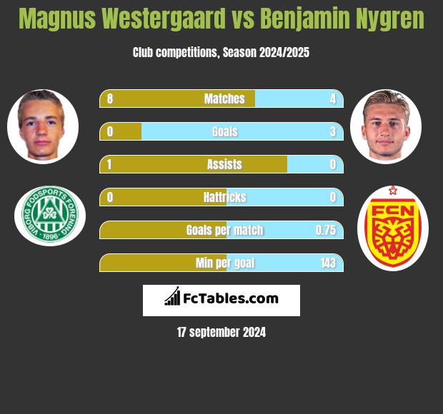 Magnus Westergaard vs Benjamin Nygren h2h player stats