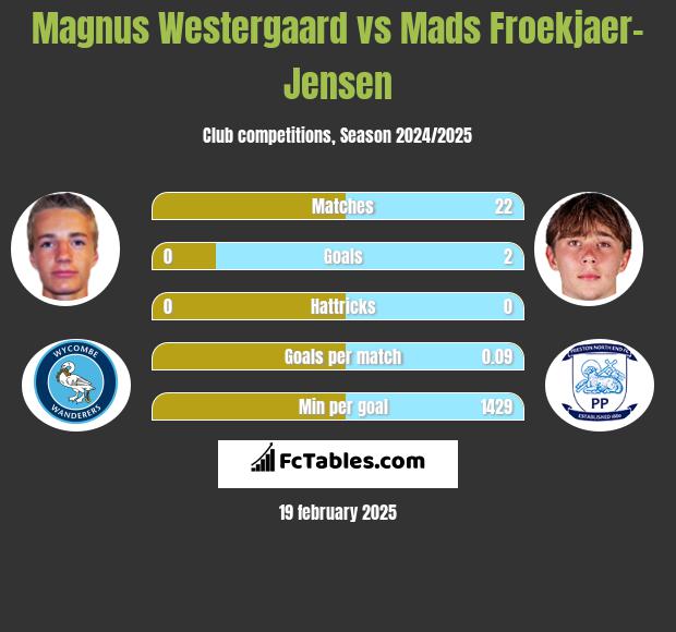 Magnus Westergaard vs Mads Froekjaer-Jensen h2h player stats