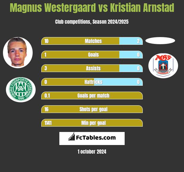 Magnus Westergaard vs Kristian Arnstad h2h player stats