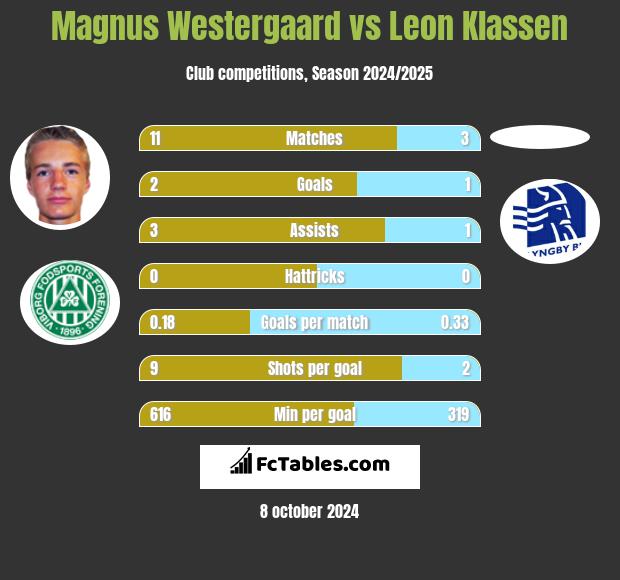 Magnus Westergaard vs Leon Klassen h2h player stats