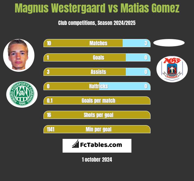 Magnus Westergaard vs Matias Gomez h2h player stats