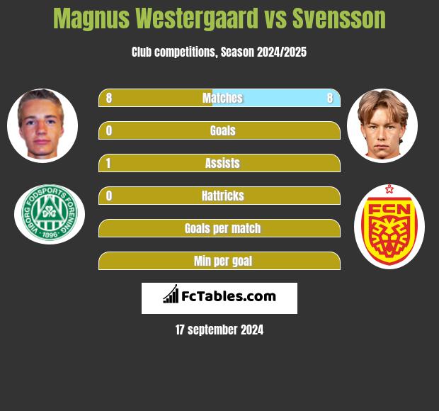 Magnus Westergaard vs Svensson h2h player stats