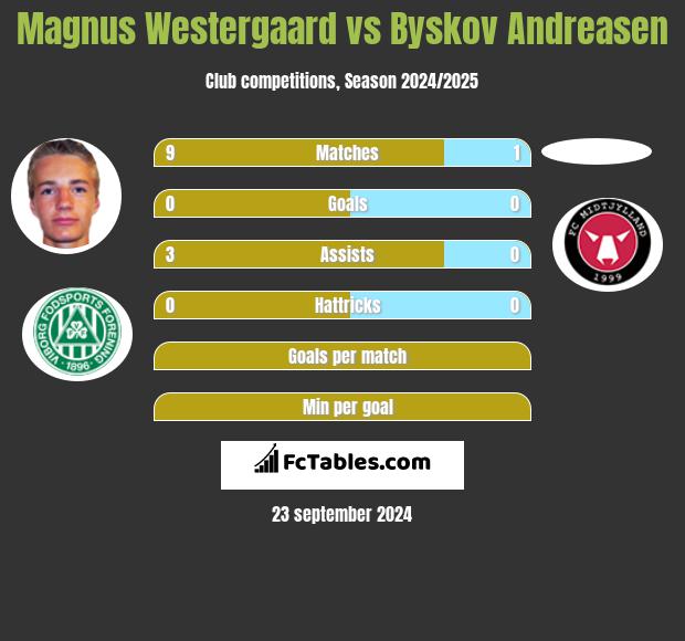 Magnus Westergaard vs Byskov Andreasen h2h player stats