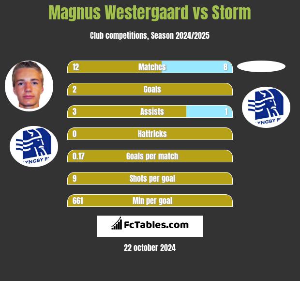 Magnus Westergaard vs Storm h2h player stats